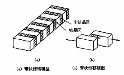 PTFE結晶結構模型